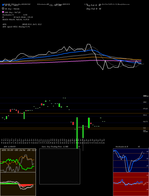 Sec Red Ncd 9.25% Sr. Vi ERFLNCDI_N6 Support Resistance charts Sec Red Ncd 9.25% Sr. Vi ERFLNCDI_N6 NSE