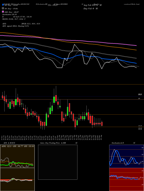 Eros International Media Limited EROSMEDIA Support Resistance charts Eros International Media Limited EROSMEDIA NSE