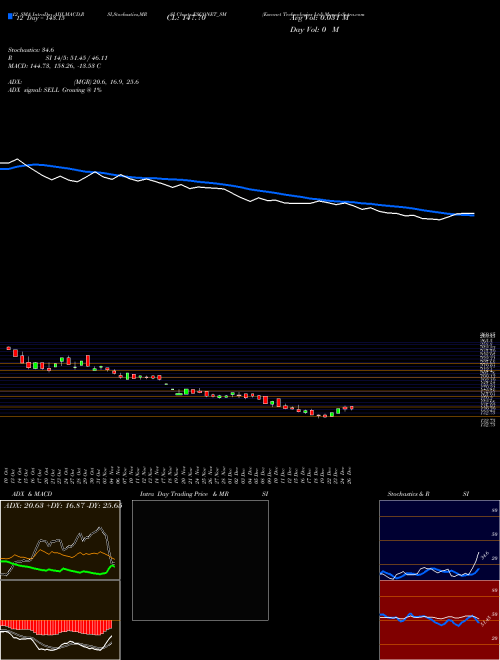 Chart Esconet Technologies (ESCONET_SM)  Technical (Analysis) Reports Esconet Technologies [
