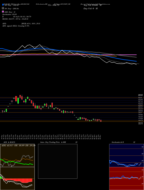 Esconet Technologies Ltd ESCONET_SM Support Resistance charts Esconet Technologies Ltd ESCONET_SM NSE