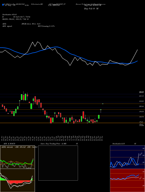 Chart Esconet Technologies (ESCONET_ST)  Technical (Analysis) Reports Esconet Technologies [