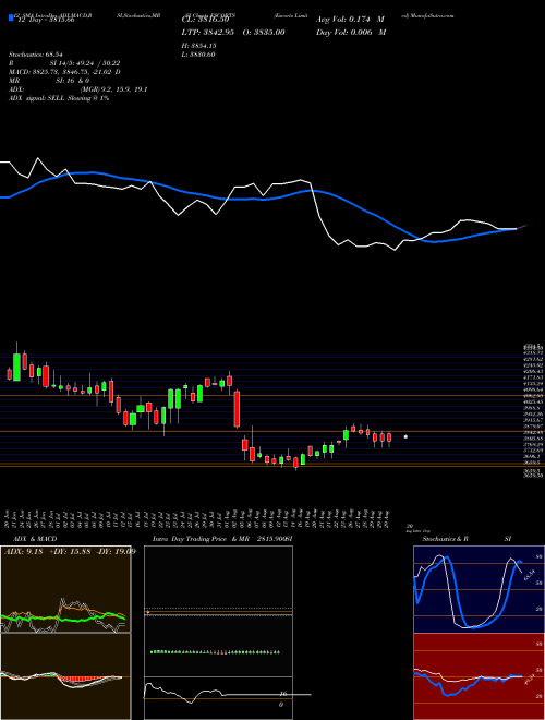 Chart Escorts (ESCORTS)  Technical (Analysis) Reports Escorts [