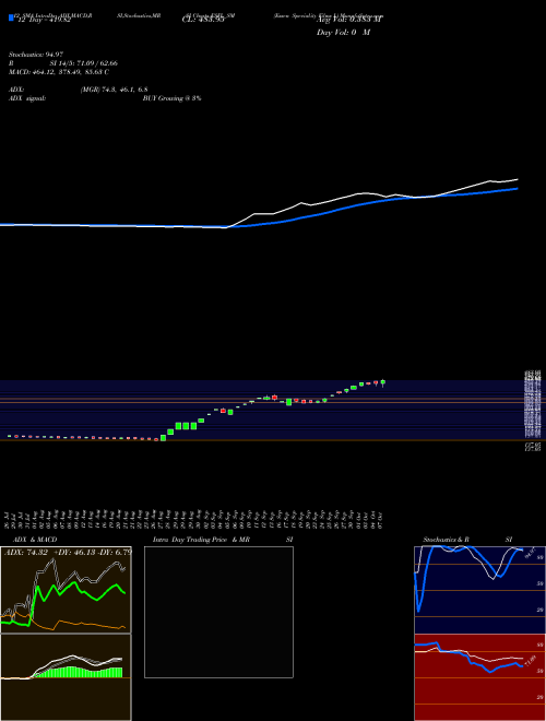 Chart Essen Speciality (ESFL_SM)  Technical (Analysis) Reports Essen Speciality [