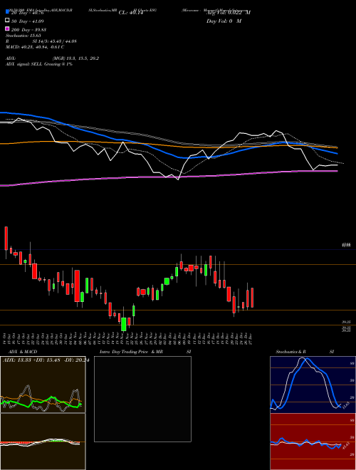 Miraeamc - Maesgetf ESG Support Resistance charts Miraeamc - Maesgetf ESG NSE