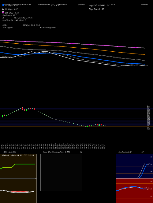 Electrosteel Steels Limited ESL Support Resistance charts Electrosteel Steels Limited ESL NSE