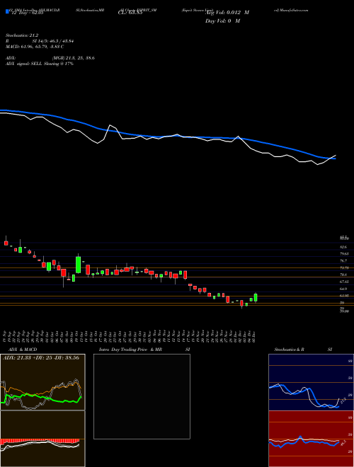 Chart Esprit Stones (ESPRIT_SM)  Technical (Analysis) Reports Esprit Stones [