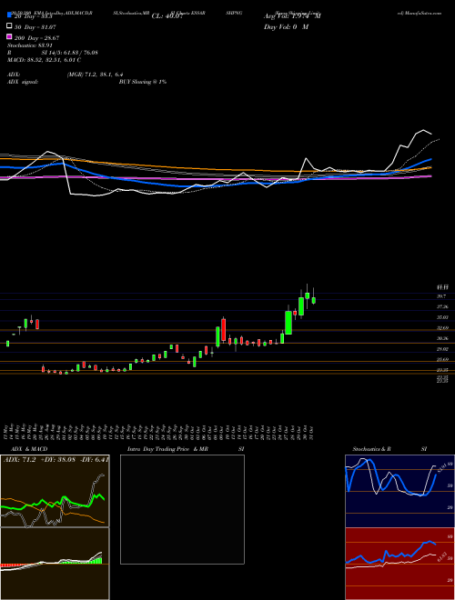 Essar Shipping Limited ESSARSHPNG Support Resistance charts Essar Shipping Limited ESSARSHPNG NSE