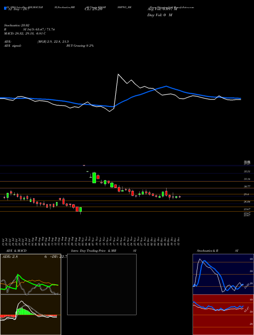 Chart Essar Shipping (ESSARSHPNG_BE)  Technical (Analysis) Reports Essar Shipping [