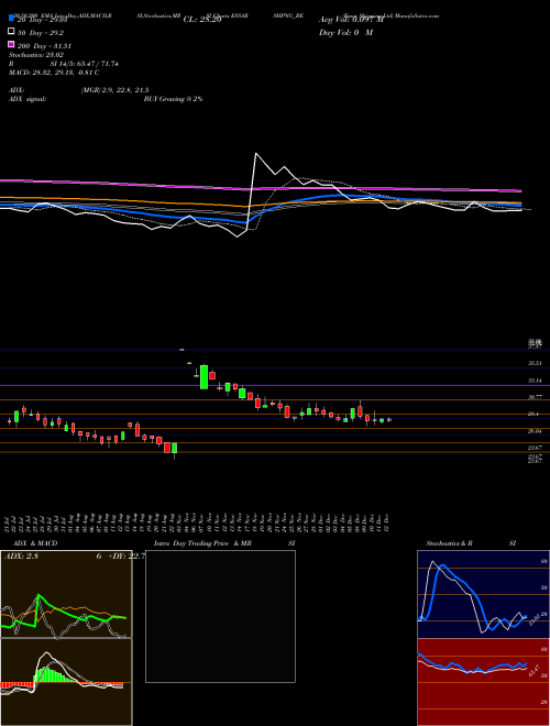Essar Shipping Ltd ESSARSHPNG_BE Support Resistance charts Essar Shipping Ltd ESSARSHPNG_BE NSE
