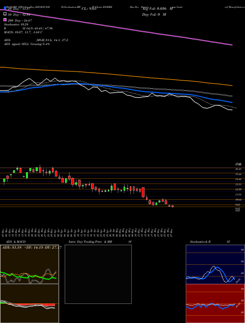 Ess Dee Aluminium Limited ESSDEE Support Resistance charts Ess Dee Aluminium Limited ESSDEE NSE