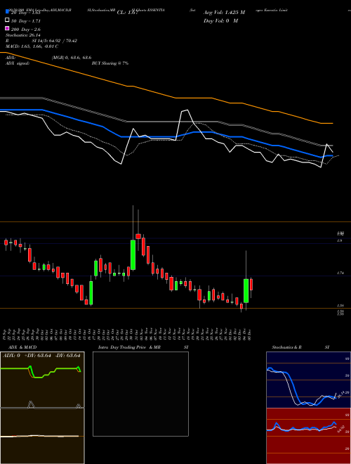 Integra Essentia Limited ESSENTIA Support Resistance charts Integra Essentia Limited ESSENTIA NSE