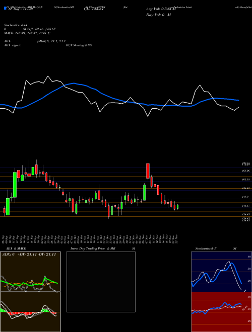 Chart Ester Industries (ESTER)  Technical (Analysis) Reports Ester Industries [