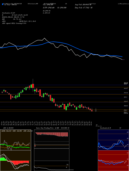Chart Eternal (ETERNAL)  Technical (Analysis) Reports Eternal [