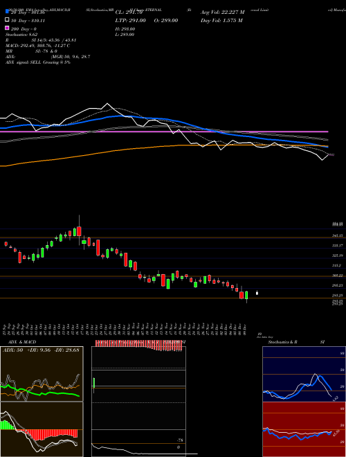 Eternal Limited ETERNAL Support Resistance charts Eternal Limited ETERNAL NSE
