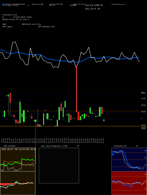 Chart Emkay Tools (ETL_SM)  Technical (Analysis) Reports Emkay Tools [