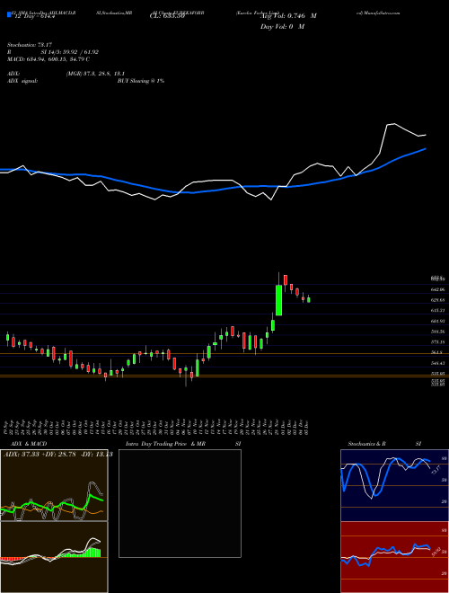 Chart Eureka Forbes (EUREKAFORB)  Technical (Analysis) Reports Eureka Forbes [
