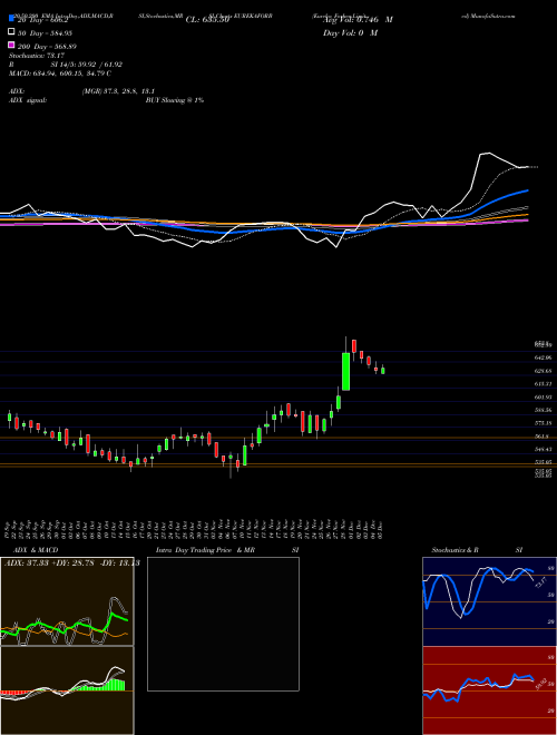 Eureka Forbes Limited EUREKAFORB Support Resistance charts Eureka Forbes Limited EUREKAFORB NSE