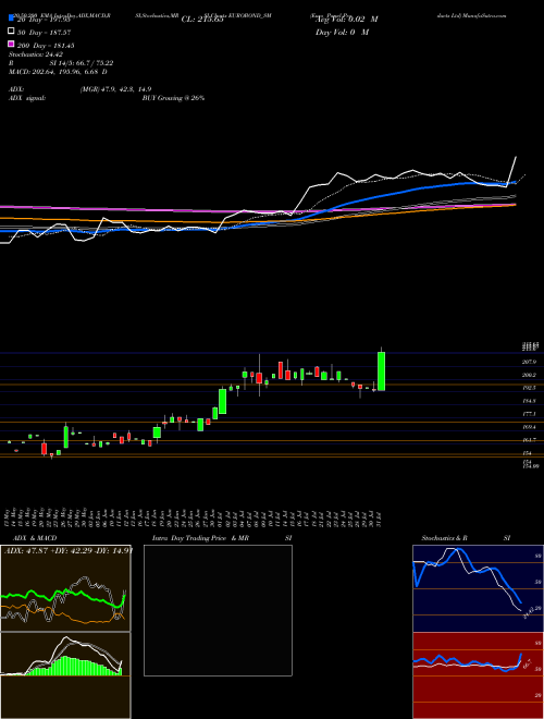 Euro Panel Products Ltd EUROBOND_SM Support Resistance charts Euro Panel Products Ltd EUROBOND_SM NSE