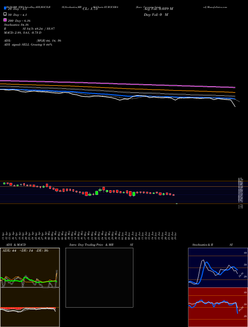 Euro Ceramics Limited EUROCERA Support Resistance charts Euro Ceramics Limited EUROCERA NSE