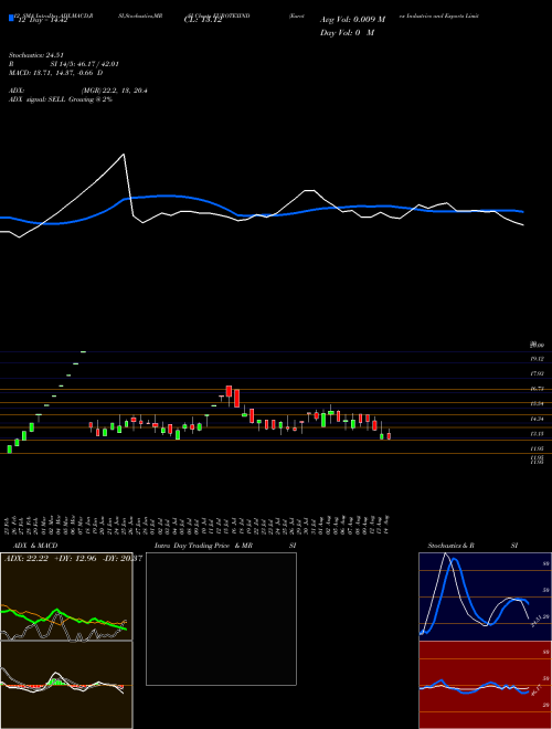 Chart Eurotex Industries (EUROTEXIND)  Technical (Analysis) Reports Eurotex Industries [