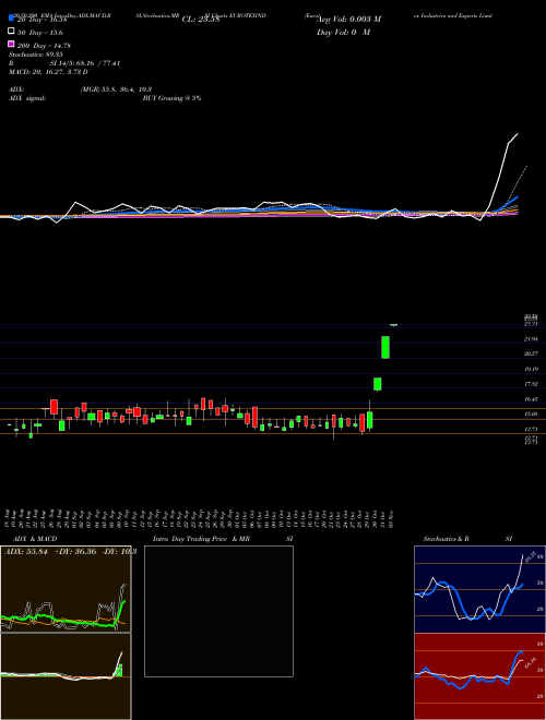 Eurotex Industries And Exports Limited EUROTEXIND Support Resistance charts Eurotex Industries And Exports Limited EUROTEXIND NSE