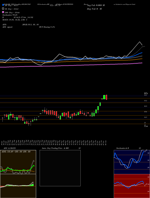 Eurotex Industries And Exports Limited EUROTEXIND Support Resistance charts Eurotex Industries And Exports Limited EUROTEXIND NSE