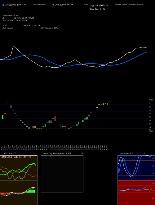 Chart Eurotex Ind (EUROTEXIND_BE)  Technical (Analysis) Reports Eurotex Ind [