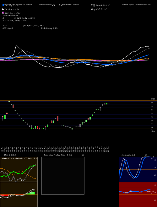 Eurotex Ind & Exports Ltd EUROTEXIND_BE Support Resistance charts Eurotex Ind & Exports Ltd EUROTEXIND_BE NSE