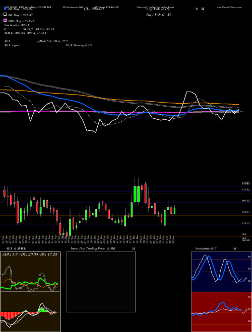 Eveready Industries India Limited EVEREADY Support Resistance charts Eveready Industries India Limited EVEREADY NSE