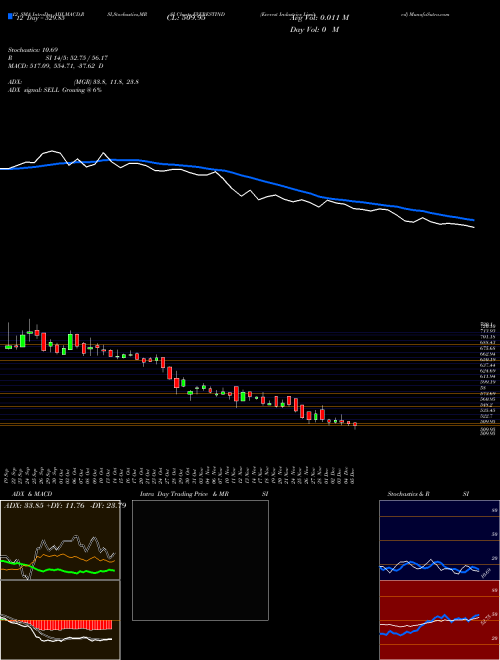 Chart Everest Industries (EVERESTIND)  Technical (Analysis) Reports Everest Industries [