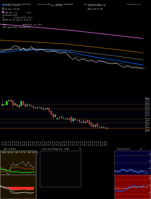 Everest Industries Limited EVERESTIND Support Resistance charts Everest Industries Limited EVERESTIND NSE