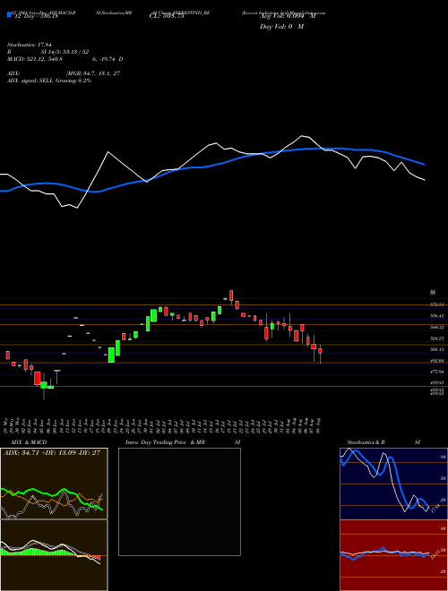 Chart Everest Industries (EVERESTIND_BE)  Technical (Analysis) Reports Everest Industries [