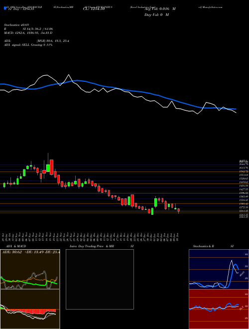 Chart Excel Industries (EXCELINDUS)  Technical (Analysis) Reports Excel Industries [