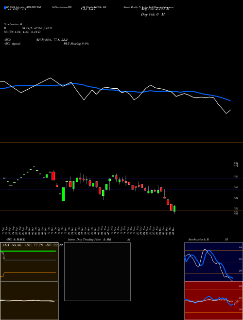 Chart Excel Realty (EXCEL_BE)  Technical (Analysis) Reports Excel Realty [