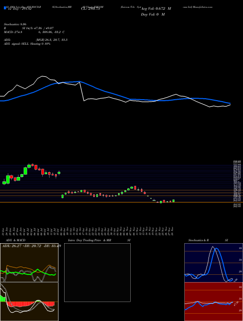 Chart Exicom Tele (EXICOM)  Technical (Analysis) Reports Exicom Tele [