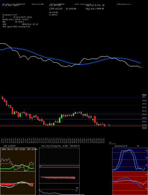 Chart Exide Industries (EXIDEIND)  Technical (Analysis) Reports Exide Industries [