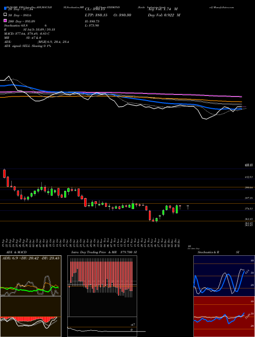Exide Industries Limited EXIDEIND Support Resistance charts Exide Industries Limited EXIDEIND NSE