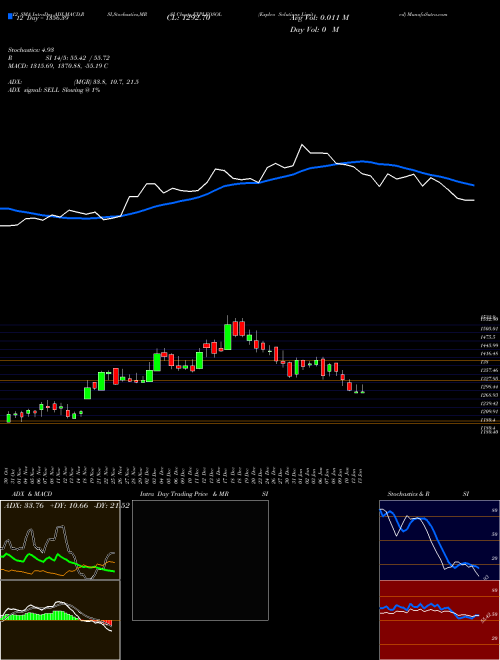 Chart Expleo Solutions (EXPLEOSOL)  Technical (Analysis) Reports Expleo Solutions [