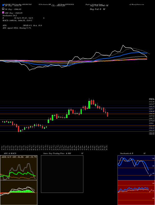 Expleo Solutions Limited EXPLEOSOL Support Resistance charts Expleo Solutions Limited EXPLEOSOL NSE