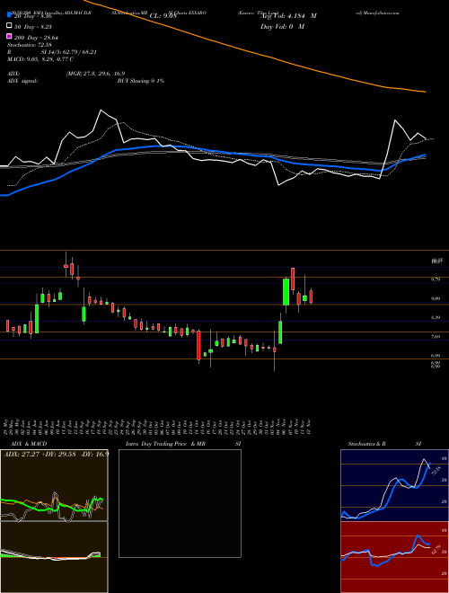 Exxaro Tiles Limited EXXARO Support Resistance charts Exxaro Tiles Limited EXXARO NSE
