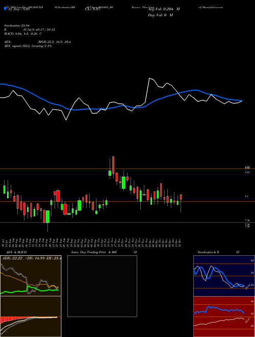 Chart Exxaro Tiles (EXXARO_BE)  Technical (Analysis) Reports Exxaro Tiles [