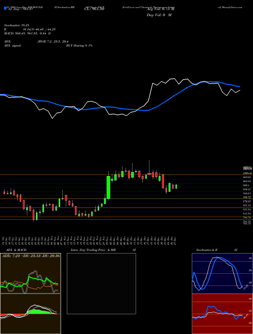 Chart Fertilizers And (FACT)  Technical (Analysis) Reports Fertilizers And [