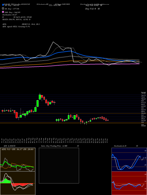 Fairchem Speciality Ltd FAIRCHEM Support Resistance charts Fairchem Speciality Ltd FAIRCHEM NSE