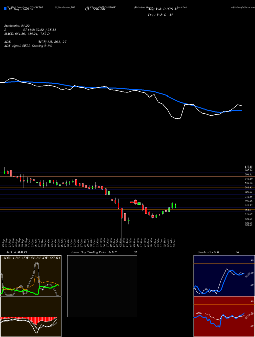 Chart Fairchem Organics (FAIRCHEMOR)  Technical (Analysis) Reports Fairchem Organics [