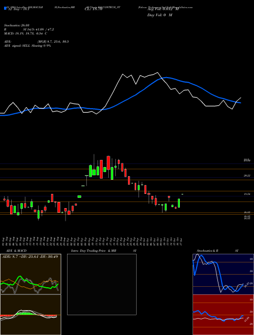 Chart Falcon Technoproj (FALCONTECH_ST)  Technical (Analysis) Reports Falcon Technoproj [