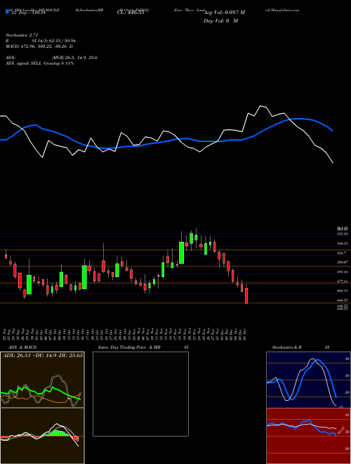 Chart Faze Three (FAZE3Q)  Technical (Analysis) Reports Faze Three [