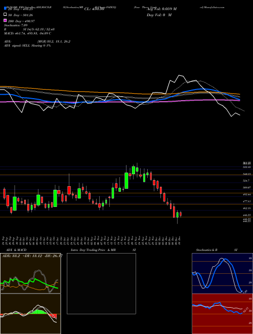 Faze Three Limited FAZE3Q Support Resistance charts Faze Three Limited FAZE3Q NSE