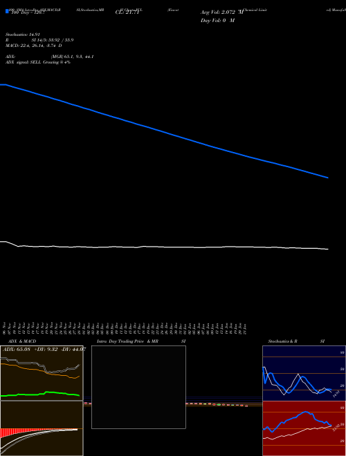 Fineotex Chemical Limited FCL Support Resistance charts Fineotex Chemical Limited FCL NSE