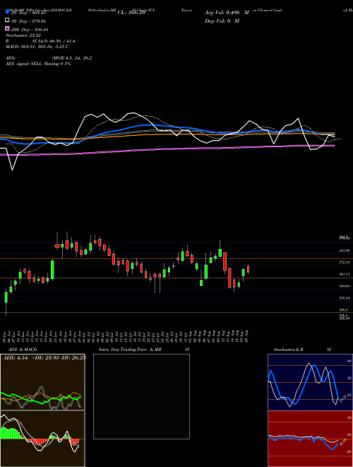 Fineotex Chemical Limited FCL Support Resistance charts Fineotex Chemical Limited FCL NSE