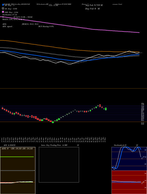 Future Consumer Limited FCONSUMER Support Resistance charts Future Consumer Limited FCONSUMER NSE